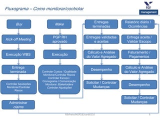 6
management
RibPretoJNGP18Lisarb0116
Fluxograma – Como monitorar/controlar
Kick-off Meeting
Buy Make
Execução WBS
Entrega
terminada
Administrar
claims
Entregas
terminadas
Relatório diário /
Ocorrências
Entregas validadas
e aceitas
Controlar Aquisições
Monitorar/Controlar
Riscos
PGP RH
aprovado
Execução
Controlar Custos / Qualidade
Monitorar/Controlar Riscos
Controlar Escopo /
Cronograma / Comunicação
Monitorar Stakeholders
Controlar Aquisições
Entrega aceita /
Validar Escopo
Cálculo e Análise
do Valor Agregado
Faturamento /
Pagamentos
Desempenho
Cálculo e Análise
do Valor Agregado
Solicitar / Controlar
Mudanças
Desempenho
Solicitar / Controlar
Mudanças
 