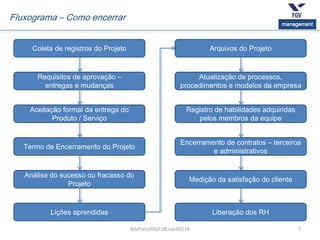 7
management
RibPretoJNGP18Lisarb0116
Fluxograma – Como encerrar
Coleta de registros do Projeto
Requisitos de aprovação –
entregas e mudanças
Aceitação formal da entrega do
Produto / Serviço
Termo de Encerramento do Projeto
Análise do sucesso ou fracasso do
Projeto
Lições aprendidas
Arquivos do Projeto
Atualização de processos,
procedimentos e modelos da empresa
Registro de habilidades adquiridas
pelos membros da equipe
Encerramento de contratos – terceiros
e administrativos
Medição da satisfação do cliente
Liberação dos RH
 