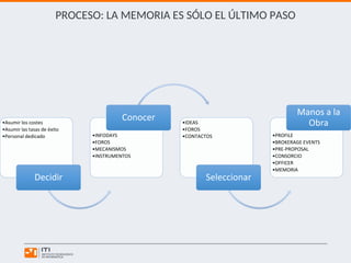 PROCESO: LA MEMORIA ES SÓLO EL ÚLTIMO PASO
•Asumir los costes
•Asumir las tasas de éxito
•Personal dedicado
Decidir
•INFODAYS
•FOROS
•MECANISMOS
•INSTRUMENTOS
Conocer •IDEAS
•FOROS
•CONTACTOS
Seleccionar
•PROFILE
•BROKERAGE EVENTS
•PRE-PROPOSAL
•CONSORCIO
•OFFICER
•MEMORIA
Manos a la
Obra
 