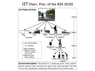 自然言語処理に習う
2000年代：統計的機械学習への移行
• 局所特徴ベース
– Bag of Visual Words [Csurka+, 2004][Fei-Fei+Perona, CVPR 2005]
– 似た局所特徴を同一の単語とみなす
– 文書分類における Bag of Words モデルから着想
– 情報幾何を取り入れた精緻化 [Perronnin+, ECCV 2010]
Cf. 原田達也. “大規模画像データを用いた一般画像認識”
http://www.isi.imi.i.u-tokyo.ac.jp/~harada/pdf/SSII_harada20120608.pdf
 