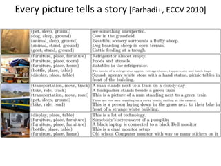 再利用？新規生成？
• 再利用
– A small gray dog on a leash.
• 新規生成
– テンプレート
dog＋stand ⇒ A dog stands.
– 非テンプレート
A small gray dog
on a leash.
A black dog
standing in
grassy area.
A small white dog
wearing a flannel
warmer.
入力 データセット
 