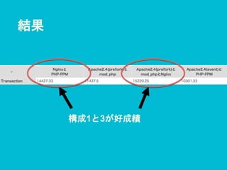 結果
構成1と3が好成績
 