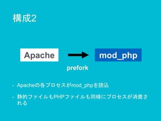 構成2
mod_php
prefork
• Apacheの各プロセスがmod_phpを読込
• 静的ファイルもPHPファイルも同様にプロセスが消費さ
れる
Apache
 