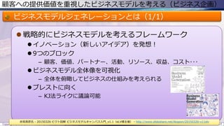 顧客への提供価値を重視したビジネスモデルを考える（ビジネス企画）
ビジネスモデルジェネレーションとは（1/1）
 戦略的にビジネスモデルを考えるフレームワーク
 イノベーション（新しいアイデア）を発想！
 9つのブロック
– 顧客、価値、パートナー、活動、リソース、収益、コスト･･･
 ビジネスモデル全体像を可視化
– 全体を俯瞰してビジネスの仕組みを考えられる
 ブレストに向く
– KJ法ライクに議論可能
Copyright © ITプロダクトマネジメント 関満徳. All rights reserved. 14
赤坂英彦氏 - 20150326 ピクト図解 ビジネスモデルキャンバス入門_v1.1（eLV様主催） - http://www.slideshare.net/Akapon/20150326-v11elv
 