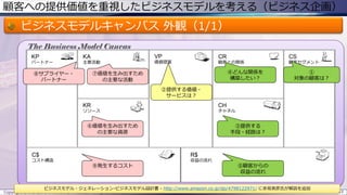 顧客への提供価値を重視したビジネスモデルを考える（ビジネス企画）
ビジネスモデルキャンバス 外観（1/1）
Copyright © ITプロダクトマネジメント 関満徳. All rights reserved. 15
VP
価値提案
CS
顧客セグメント
CR
顧客との関係
CH
チャネル
R$
収益の流れ
KA
主要活動
C$
コスト構造
KR
リソース
KP
パートナー
The Business Model Canvas
①
対象の顧客は？
②提供する価値・
サービスは？
⑤顧客からの
収益の流れ
③提供する
手段・経路は？
⑦価値を生み出すため
の主要な活動
⑥価値を生み出すため
の主要な資源
⑧サプライヤー・
パートナー
⑨発生するコスト
④どんな関係を
構築したい？
ビジネスモデル・ジェネレーション-ビジネスモデル設計書 - http://www.amazon.co.jp/dp/4798122971/ に赤坂英彦氏が解説を追加
 