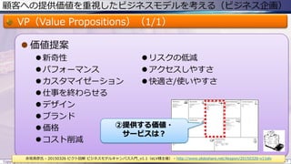 顧客への提供価値を重視したビジネスモデルを考える（ビジネス企画）
VP（Value Propositions）（1/1）
 価値提案
 新奇性
 パフォーマンス
 カスタマイゼーション
 仕事を終わらせる
 デザイン
 ブランド
 価格
 コスト削減
Copyright © ITプロダクトマネジメント 関満徳. All rights reserved. 17
赤坂英彦氏 - 20150326 ピクト図解 ビジネスモデルキャンバス入門_v1.1（eLV様主催） - http://www.slideshare.net/Akapon/20150326-v11elv
②提供する価値・
サービスは？
 リスクの低減
 アクセスしやすさ
 快適さ/使いやすさ
 