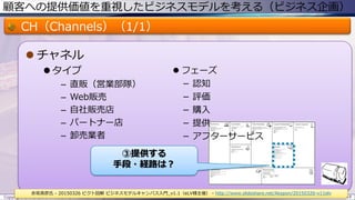 顧客への提供価値を重視したビジネスモデルを考える（ビジネス企画）
CH（Channels）（1/1）
 チャネル
 タイプ
– 直販（営業部隊）
– Web販売
– 自社販売店
– パートナー店
– 卸売業者
Copyright © ITプロダクトマネジメント 関満徳. All rights reserved. 18
赤坂英彦氏 - 20150326 ピクト図解 ビジネスモデルキャンバス入門_v1.1（eLV様主催） - http://www.slideshare.net/Akapon/20150326-v11elv
③提供する
手段・経路は？
 フェーズ
－ 認知
－ 評価
－ 購入
－ 提供
－ アフターサービス
 