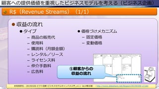 顧客への提供価値を重視したビジネスモデルを考える（ビジネス企画）
R$（Revenue Streams）（1/1）
 収益の流れ
 タイプ
– 商品の販売代
– 使用料
– 購読料（月額金額）
– レンタル／リース
– ライセンス料
– 仲介手数料
– 広告料
Copyright © ITプロダクトマネジメント 関満徳. All rights reserved. 20
赤坂英彦氏 - 20150326 ピクト図解 ビジネスモデルキャンバス入門_v1.1（eLV様主催） - http://www.slideshare.net/Akapon/20150326-v11elv
⑤顧客からの
収益の流れ
 価格づけメカニズム
－ 固定価格
－ 変動価格
 