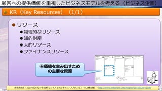 顧客への提供価値を重視したビジネスモデルを考える（ビジネス企画）
KR（Key Resources）（1/1）
 リソース
 物理的なリソース
 知的財産
 人的リソース
 ファイナンスリソース
Copyright © ITプロダクトマネジメント 関満徳. All rights reserved. 21
赤坂英彦氏 - 20150326 ピクト図解 ビジネスモデルキャンバス入門_v1.1（eLV様主催） - http://www.slideshare.net/Akapon/20150326-v11elv
⑥価値を生み出すため
の主要な資源
 