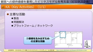顧客への提供価値を重視したビジネスモデルを考える（ビジネス企画）
KA（Key Activities）（1/1）
 主要な活動
 製造
 問題解決
 プラットフォーム / ネットワーク
Copyright © ITプロダクトマネジメント 関満徳. All rights reserved. 22
赤坂英彦氏 - 20150326 ピクト図解 ビジネスモデルキャンバス入門_v1.1（eLV様主催） - http://www.slideshare.net/Akapon/20150326-v11elv
⑦価値を生み出すため
の主要な活動
 
