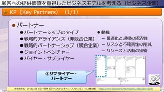 顧客への提供価値を重視したビジネスモデルを考える（ビジネス企画）
KP（Key Partners）（1/1）
 パートナー
 パートナーシップのタイプ
 戦略的アライアンス（非競合企業）
 戦略的パートナーシップ（競合企業）
 ジョイントベンチャー
 バイヤー・サプライヤー
Copyright © ITプロダクトマネジメント 関満徳. All rights reserved. 23
赤坂英彦氏 - 20150326 ピクト図解 ビジネスモデルキャンバス入門_v1.1（eLV様主催） - http://www.slideshare.net/Akapon/20150326-v11elv
⑧サプライヤー・
パートナー
 動機
－ 最適化と規模の経済性
－ リスクと不確実性の削減
－ リソースと活動の獲得
 