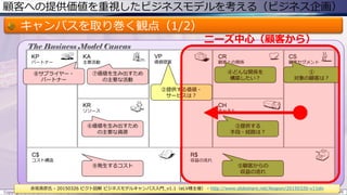 顧客への提供価値を重視したビジネスモデルを考える（ビジネス企画）
キャンバスを取り巻く観点（1/2）
Copyright © ITプロダクトマネジメント 関満徳. All rights reserved. 26
赤坂英彦氏 - 20150326 ピクト図解 ビジネスモデルキャンバス入門_v1.1（eLV様主催） - http://www.slideshare.net/Akapon/20150326-v11elv
VP
価値提案
CS
顧客セグメント
CR
顧客との関係
CH
チャネル
R$
収益の流れ
KA
主要活動
C$
コスト構造
KR
リソース
KP
パートナー
The Business Model Canvas
①
対象の顧客は？
②提供する価値・
サービスは？
⑤顧客からの
収益の流れ
③提供する
手段・経路は？
⑦価値を生み出すため
の主要な活動
⑥価値を生み出すため
の主要な資源
⑧サプライヤー・
パートナー
⑨発生するコスト
④どんな関係を
構築したい？
ニーズ中心（顧客から）
 