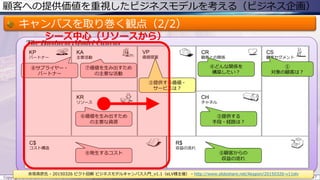 顧客への提供価値を重視したビジネスモデルを考える（ビジネス企画）
キャンバスを取り巻く観点（2/2）
Copyright © ITプロダクトマネジメント 関満徳. All rights reserved. 27
赤坂英彦氏 - 20150326 ピクト図解 ビジネスモデルキャンバス入門_v1.1（eLV様主催） - http://www.slideshare.net/Akapon/20150326-v11elv
VP
価値提案
CS
顧客セグメント
CR
顧客との関係
CH
チャネル
R$
収益の流れ
KA
主要活動
C$
コスト構造
KR
リソース
KP
パートナー
The Business Model Canvas
①
対象の顧客は？
②提供する価値・
サービスは？
⑤顧客からの
収益の流れ
③提供する
手段・経路は？
⑦価値を生み出すため
の主要な活動
⑥価値を生み出すため
の主要な資源
⑧サプライヤー・
パートナー
⑨発生するコスト
④どんな関係を
構築したい？
シーズ中心（リソースから）
 