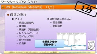 ワークショップ#2（7/11）
R$（Revenue Streams）（1/1）
 収益の流れ
 タイプ
– 商品の販売代
– 使用料
– 購読料（月額金額）
– レンタル／リース
– ライセンス料
– 仲介手数料
– 広告料
Copyright © ITプロダクトマネジメント 関満徳. All rights reserved. 41
赤坂英彦氏 - 20150326 ピクト図解 ビジネスモデルキャンバス入門_v1.1（eLV様主催） - http://www.slideshare.net/Akapon/20150326-v11elv
⑤顧客からの
収益の流れ
 価格づけメカニズム
－ 固定価格
－ 変動価格
 