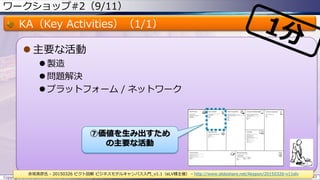 ワークショップ#2（9/11）
KA（Key Activities）（1/1）
 主要な活動
 製造
 問題解決
 プラットフォーム / ネットワーク
Copyright © ITプロダクトマネジメント 関満徳. All rights reserved. 43
赤坂英彦氏 - 20150326 ピクト図解 ビジネスモデルキャンバス入門_v1.1（eLV様主催） - http://www.slideshare.net/Akapon/20150326-v11elv
⑦価値を生み出すため
の主要な活動
 