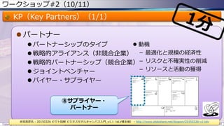 ワークショップ#2（10/11）
KP（Key Partners）（1/1）
 パートナー
 パートナーシップのタイプ
 戦略的アライアンス（非競合企業）
 戦略的パートナーシップ（競合企業）
 ジョイントベンチャー
 バイヤー・サプライヤー
Copyright © ITプロダクトマネジメント 関満徳. All rights reserved. 44
赤坂英彦氏 - 20150326 ピクト図解 ビジネスモデルキャンバス入門_v1.1（eLV様主催） - http://www.slideshare.net/Akapon/20150326-v11elv
⑧サプライヤー・
パートナー
 動機
－ 最適化と規模の経済性
－ リスクと不確実性の削減
－ リソースと活動の獲得
 