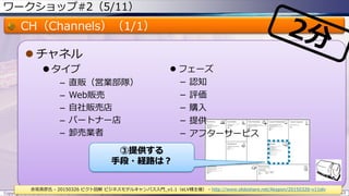 ワークショップ#2（5/11）
CH（Channels）（1/1）
 チャネル
 タイプ
– 直販（営業部隊）
– Web販売
– 自社販売店
– パートナー店
– 卸売業者
Copyright © ITプロダクトマネジメント 関満徳. All rights reserved. 63
赤坂英彦氏 - 20150326 ピクト図解 ビジネスモデルキャンバス入門_v1.1（eLV様主催） - http://www.slideshare.net/Akapon/20150326-v11elv
③提供する
手段・経路は？
 フェーズ
－ 認知
－ 評価
－ 購入
－ 提供
－ アフターサービス
 