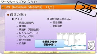 ワークショップ#2（7/11）
R$（Revenue Streams）（1/1）
 収益の流れ
 タイプ
– 商品の販売代
– 使用料
– 購読料（月額金額）
– レンタル／リース
– ライセンス料
– 仲介手数料
– 広告料
Copyright © ITプロダクトマネジメント 関満徳. All rights reserved. 65
赤坂英彦氏 - 20150326 ピクト図解 ビジネスモデルキャンバス入門_v1.1（eLV様主催） - http://www.slideshare.net/Akapon/20150326-v11elv
⑤顧客からの
収益の流れ
 価格づけメカニズム
－ 固定価格
－ 変動価格
 