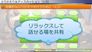 ふりかえり＆ディスカッション（1/5）
効果的なふりかえりを行うために（1/2）
Copyright © @fullvirtue. All rights reserved. 74
テーブル A
テーブル C
テーブル B
テーブル D
リラックスして
話せる場を共有
ふりかえりセッション（高柳兼） http://www.slideshare.net/AgileJapan/ss-7691714
 