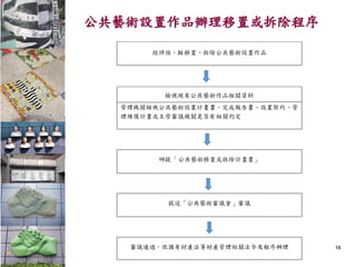 公共藝術設置作品辦理移置或拆除程序
19
 