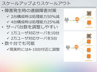 スケールアップよりスケールアウト
• 障害発生時の連鎖障害対策
 2台構成時は処理能力50%減
 4台構成時は処理能力25%減
• サーバ台数を調整しやすい
 1万ユーザ対応サーバを10台
 2万ユーザ対応サーバを5台
• 数十台でも可能
現実的には4-10台付近に調整
 