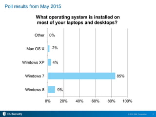 4© 2016 IBM Corporation
Poll results from May 2015
9%
85%
4%
2%
0%
Windows 8
Windows 7
Windows XP
Mac OS X
Other
0% 20% 40...