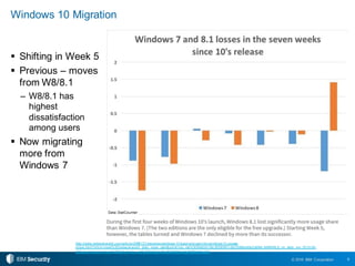 9© 2016 IBM Corporation
Windows 10 Migration
§ Shifting in Week 5
§ Previous – moves
from W8/8.1
– W8/8.1 has
highest
diss...