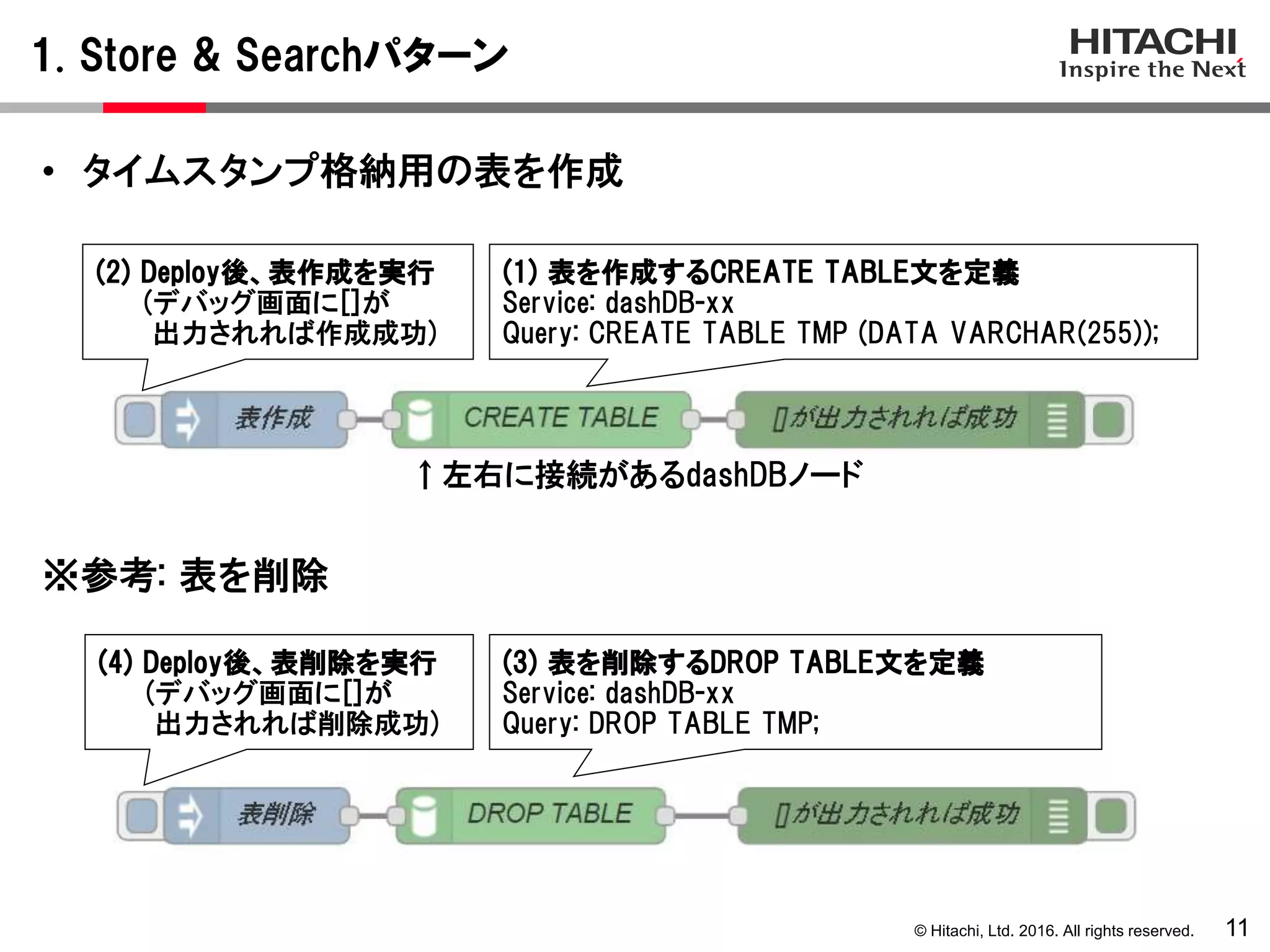 © Hitachi, Ltd. 2016. All rights reserved.
1. Store & Searchパターン
11
(2) Deploy後、表作成を実行
(デバッグ画面に[]が
出力されれば作成成功)
(1) 表を作成するCREATE TABLE文を定義
Service: dashDB-xx
Query: CREATE TABLE TMP (DATA VARCHAR(255));
• タイムスタンプ格納用の表を作成
↑左右に接続があるdashDBノード
※参考: 表を削除
(4) Deploy後、表削除を実行
(デバッグ画面に[]が
出力されれば削除成功)
(3) 表を削除するDROP TABLE文を定義
Service: dashDB-xx
Query: DROP TABLE TMP;
 