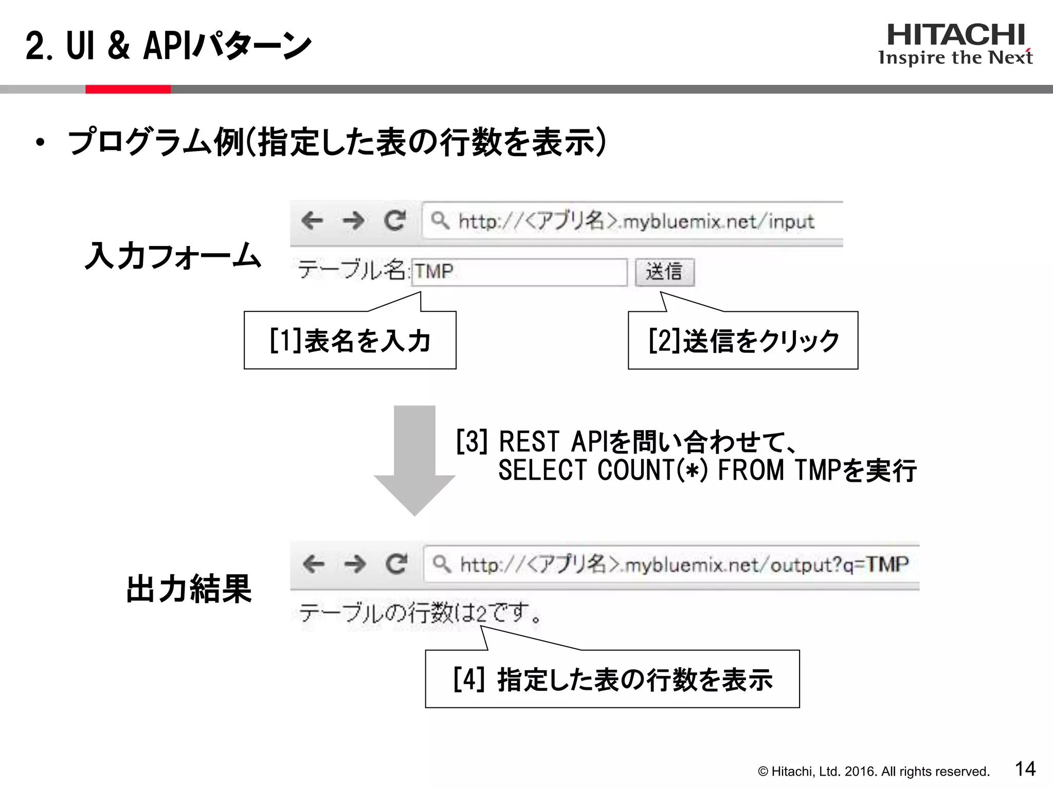 © Hitachi, Ltd. 2016. All rights reserved.
2. UI & APIパターン
14
• プログラム例(指定した表の行数を表示)
入力フォーム
出力結果
[1]表名を入力
[4] 指定した表の行数を表示
[2]送信をクリック
[3] REST APIを問い合わせて、
SELECT COUNT(*) FROM TMPを実行
 