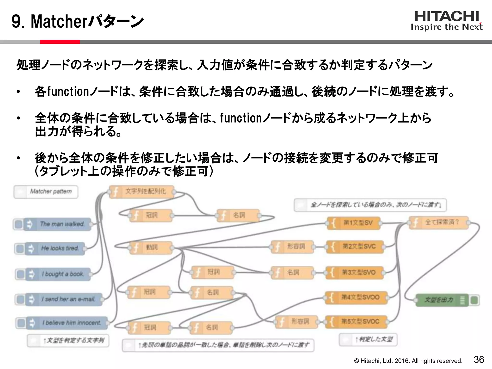 © Hitachi, Ltd. 2016. All rights reserved.
9. Matcherパターン
36
処理ノードのネットワークを探索し、入力値が条件に合致するか判定するパターン
• 各functionノードは、条件に合致した場合のみ通過し、後続のノードに処理を渡す。
• 全体の条件に合致している場合は、functionノードから成るネットワーク上から
出力が得られる。
• 後から全体の条件を修正したい場合は、ノードの接続を変更するのみで修正可
(タブレット上の操作のみで修正可)
 