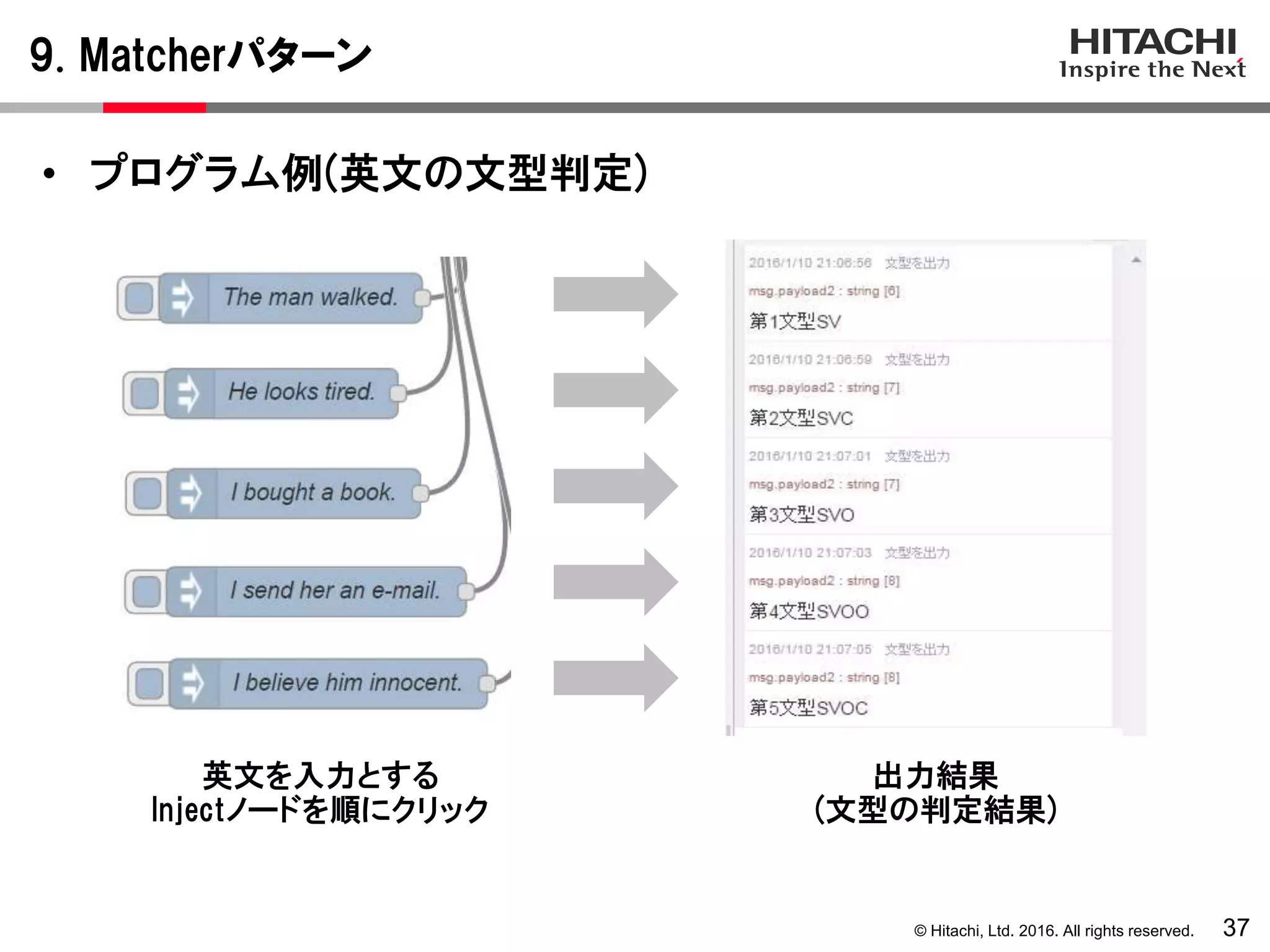 © Hitachi, Ltd. 2016. All rights reserved.
9. Matcherパターン
37
• プログラム例(英文の文型判定)
英文を入力とする
Injectノードを順にクリック
出力結果
(文型の判定結果)
 