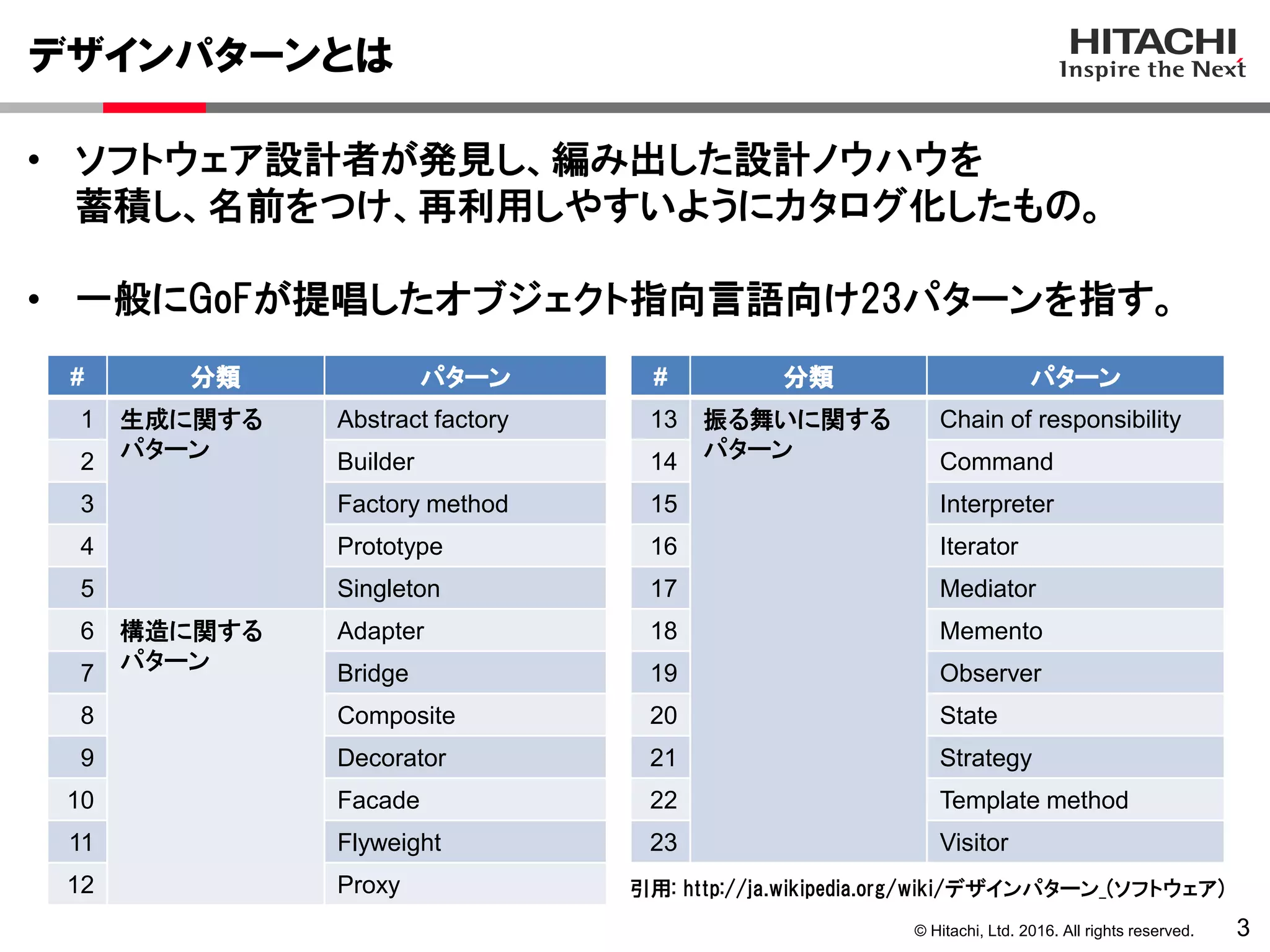© Hitachi, Ltd. 2016. All rights reserved.
デザインパターンとは
3
• ソフトウェア設計者が発見し、編み出した設計ノウハウを
蓄積し、名前をつけ、再利用しやすいようにカタログ化したもの。
• 一般にGoFが提唱したオブジェクト指向言語向け23パターンを指す。
ja.wikipedia.org/wiki/デザインパターン_(ソフトウェア)引用: http://
# 分類 パターン
1 生成に関する
パターン
Abstract factory
2 Builder
3 Factory method
4 Prototype
5 Singleton
6 構造に関する
パターン
Adapter
7 Bridge
8 Composite
9 Decorator
10 Facade
11 Flyweight
12 Proxy
# 分類 パターン
13 振る舞いに関する
パターン
Chain of responsibility
14 Command
15 Interpreter
16 Iterator
17 Mediator
18 Memento
19 Observer
20 State
21 Strategy
22 Template method
23 Visitor
 