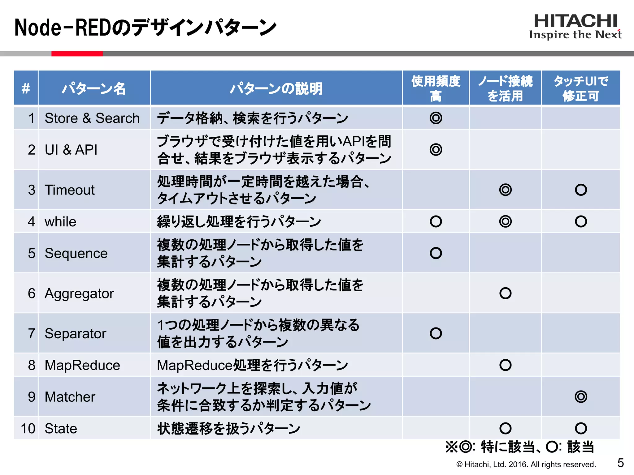 © Hitachi, Ltd. 2016. All rights reserved.
Node-REDのデザインパターン
5
# パターン名 パターンの説明
使用頻度
高
ノード接続
を活用
タッチUIで
修正可
1 Store & Search データ格納、検索を行うパターン ◎
2 UI & API
ブラウザで受け付けた値を用いAPIを問
合せ、結果をブラウザ表示するパターン
◎
3 Timeout
処理時間が一定時間を越えた場合、
タイムアウトさせるパターン
◎ ○
4 while 繰り返し処理を行うパターン ○ ◎ ○
5 Sequence
複数の処理ノードから取得した値を
集計するパターン
○
6 Aggregator
複数の処理ノードから取得した値を
集計するパターン
○
7 Separator
1つの処理ノードから複数の異なる
値を出力するパターン
○
8 MapReduce MapReduce処理を行うパターン ○
9 Matcher
ネットワーク上を探索し、入力値が
条件に合致するか判定するパターン
◎
10 State 状態遷移を扱うパターン ○ ○
※◎: 特に該当、○: 該当
 