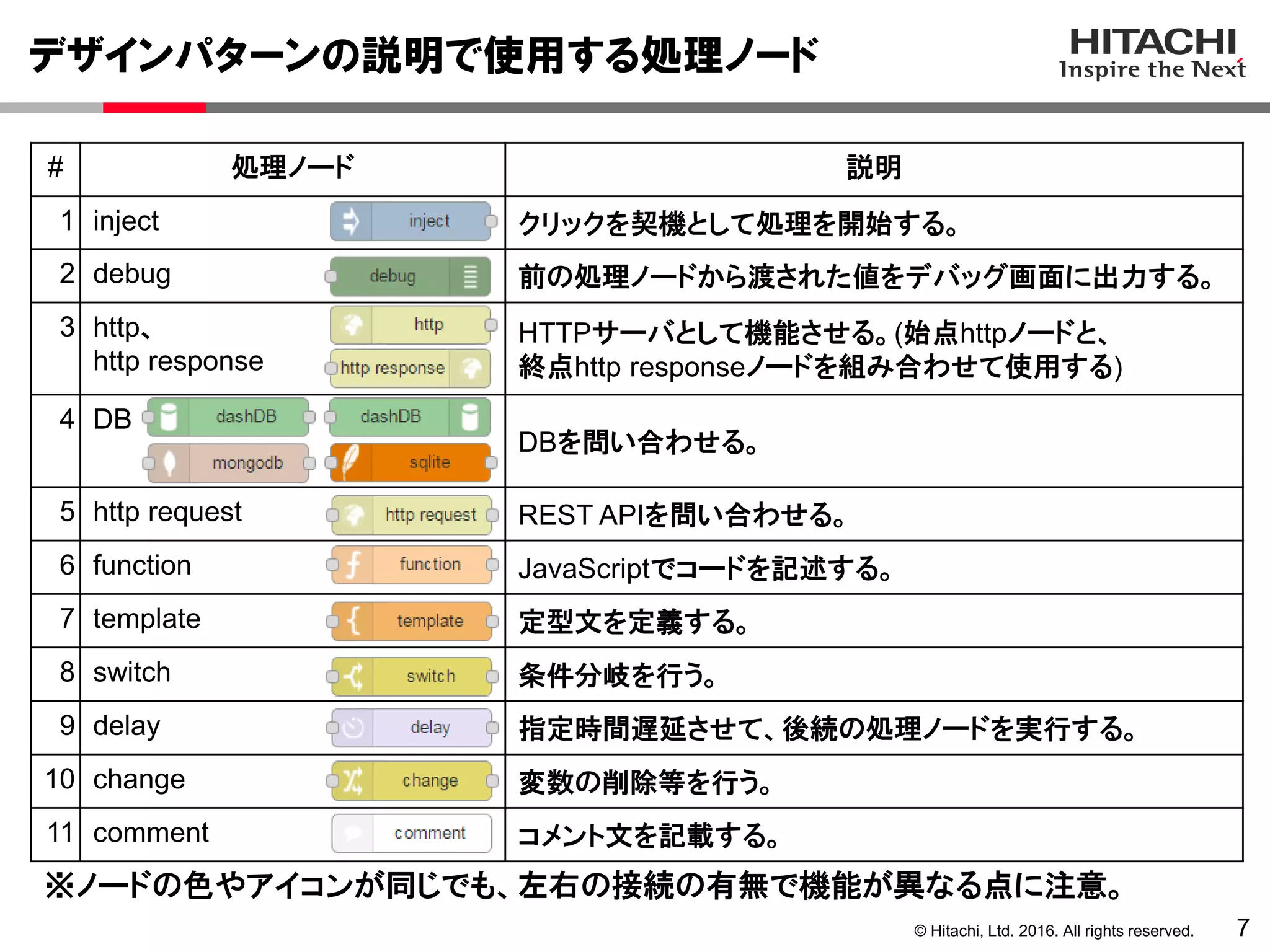 © Hitachi, Ltd. 2016. All rights reserved.
デザインパターンの説明で使用する処理ノード
7
※ノードの色やアイコンが同じでも、左右の接続の有無で機能が異なる点に注意。
# 処理ノード 説明
1 inject クリックを契機として処理を開始する。
2 debug 前の処理ノードから渡された値をデバッグ画面に出力する。
3 http、
http response
HTTPサーバとして機能させる。(始点httpノードと、
終点http responseノードを組み合わせて使用する)
4 DB
DBを問い合わせる。
5 http request REST APIを問い合わせる。
6 function JavaScriptでコードを記述する。
7 template 定型文を定義する。
8 switch 条件分岐を行う。
9 delay 指定時間遅延させて、後続の処理ノードを実行する。
10 change 変数の削除等を行う。
11 comment コメント文を記載する。
 