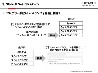 © Hitachi, Ltd. 2016. All rights reserved.
1. Store & Searchパターン
10
列DATA
タイムスタンプ1
タイムスタンプ2
表TMP
格納
[1] injectノードのクリックを契機として、
タイムスタンプを表へ追記
• プログラム例(タイムスタンプを格納、検索)
検索
[2] injectノードのクリックを契機として、
表の内容をログ画面に出力
列DATA
タイムスタンプ1
タイムスタンプ2
タイムスタンプ3
表TMP
タイムスタンプ3“Tue Dec 22 2015 13:37:10”
現在の時刻
 