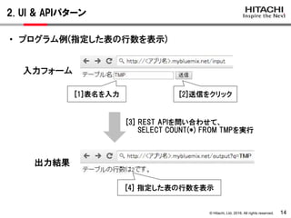 © Hitachi, Ltd. 2016. All rights reserved.
2. UI & APIパターン
14
• プログラム例(指定した表の行数を表示)
入力フォーム
出力結果
[1]表名を入力
[4] 指定した表の行数を表示
[2]送信をクリック
[3] REST APIを問い合わせて、
SELECT COUNT(*) FROM TMPを実行
 