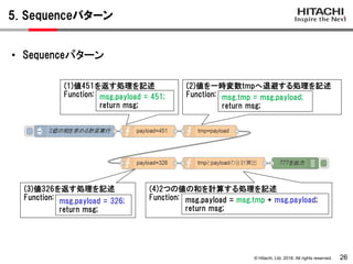 © Hitachi, Ltd. 2016. All rights reserved.
5. Sequenceパターン
26
(2)値を一時変数tmpへ退避する処理を記述
Function: msg.tmp = msg.payload;
return msg;
(3)値326を返す処理を記述
Function: msg.payload = 326;
return msg;
(4)2つの値の和を計算する処理を記述
Function: msg.payload = msg.tmp + msg.payload;
return msg;
(1)値451を返す処理を記述
Function: msg.payload = 451;
return msg;
• Sequenceパターン
 