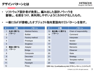 © Hitachi, Ltd. 2016. All rights reserved.
デザインパターンとは
3
• ソフトウェア設計者が発見し、編み出した設計ノウハウを
蓄積し、名前をつけ、再利用しやすいようにカタログ化したもの。
• 一般にGoFが提唱したオブジェクト指向言語向け23パターンを指す。
ja.wikipedia.org/wiki/デザインパターン_(ソフトウェア)引用: http://
# 分類 パターン
1 生成に関する
パターン
Abstract factory
2 Builder
3 Factory method
4 Prototype
5 Singleton
6 構造に関する
パターン
Adapter
7 Bridge
8 Composite
9 Decorator
10 Facade
11 Flyweight
12 Proxy
# 分類 パターン
13 振る舞いに関する
パターン
Chain of responsibility
14 Command
15 Interpreter
16 Iterator
17 Mediator
18 Memento
19 Observer
20 State
21 Strategy
22 Template method
23 Visitor
 
