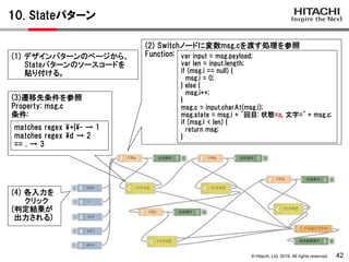 © Hitachi, Ltd. 2016. All rights reserved.
10. Stateパターン
42
(2) Switchノードに変数msg.cを渡す処理を参照
Function: var input = msg.payload;
var len = input.length;
if (msg.i == null) {
msg.i = 0;
} else {
msg.i++;
}
msg.c = input.charAt(msg.i);
msg.state = msg.i + "回目: 状態=a, 文字=" + msg.c;
if (msg.i < len) {
return msg;
}
(1) デザインパターンのページから、
Stateパターンのソースコードを
貼り付ける。
(3)遷移先条件を参照
Property: msg.c
条件:
matches regex +|- → 1
matches regex d → 2
== . → 3
(4) 各入力を
クリック
(判定結果が
出力される)
 