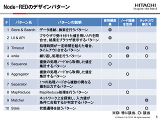© Hitachi, Ltd. 2016. All rights reserved.
Node-REDのデザインパターン
5
# パターン名 パターンの説明
使用頻度
高
ノード接続
を活用
タッチUIで
修正可
1 Store & Search データ格納、検索を行うパターン ◎
2 UI & API
ブラウザで受け付けた値を用いAPIを問
合せ、結果をブラウザ表示するパターン
◎
3 Timeout
処理時間が一定時間を越えた場合、
タイムアウトさせるパターン
◎ ○
4 while 繰り返し処理を行うパターン ○ ◎ ○
5 Sequence
複数の処理ノードから取得した値を
集計するパターン
○
6 Aggregator
複数の処理ノードから取得した値を
集計するパターン
○
7 Separator
1つの処理ノードから複数の異なる
値を出力するパターン
○
8 MapReduce MapReduce処理を行うパターン ○
9 Matcher
ネットワーク上を探索し、入力値が
条件に合致するか判定するパターン
◎
10 State 状態遷移を扱うパターン ○ ○
※◎: 特に該当、○: 該当
 