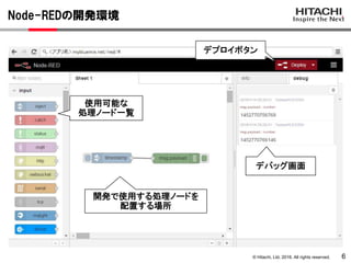 © Hitachi, Ltd. 2016. All rights reserved.
Node-REDの開発環境
6
デバッグ画面
デプロイボタン
使用可能な
処理ノード一覧
開発で使用する処理ノードを
配置する場所
 