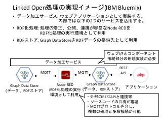 Linked Open処理の実現イメージ(IBM Bluemix)
• データ加工サービス: ウェブアプリケーションとして実装する。
内部では以下の2つのサービスを活用する。
• RDF化処理: 処理の修正、公開、連携が容易なNode-REDを
RDF化処理の実行環境として利用
• RDFストア: Graph Data StoreをRDFデータの格納先として利用
データ加工サービス
Graph Data Store
(データ、RDFストア)
Node-RED
(RDF化処理の実行
環境として利用)
・外部のRESTAPIと連携可
・ソースコードの共有が容易
・MQTTプロトコルを介し、
複数の処理と多段接続が可能
アプリケーション
ウェブI/Fとコンポーネント
接続部分の新規実装が必要
MQTT MQTT
REST
API
Graph Data Store
(データ、RDFストア)
 