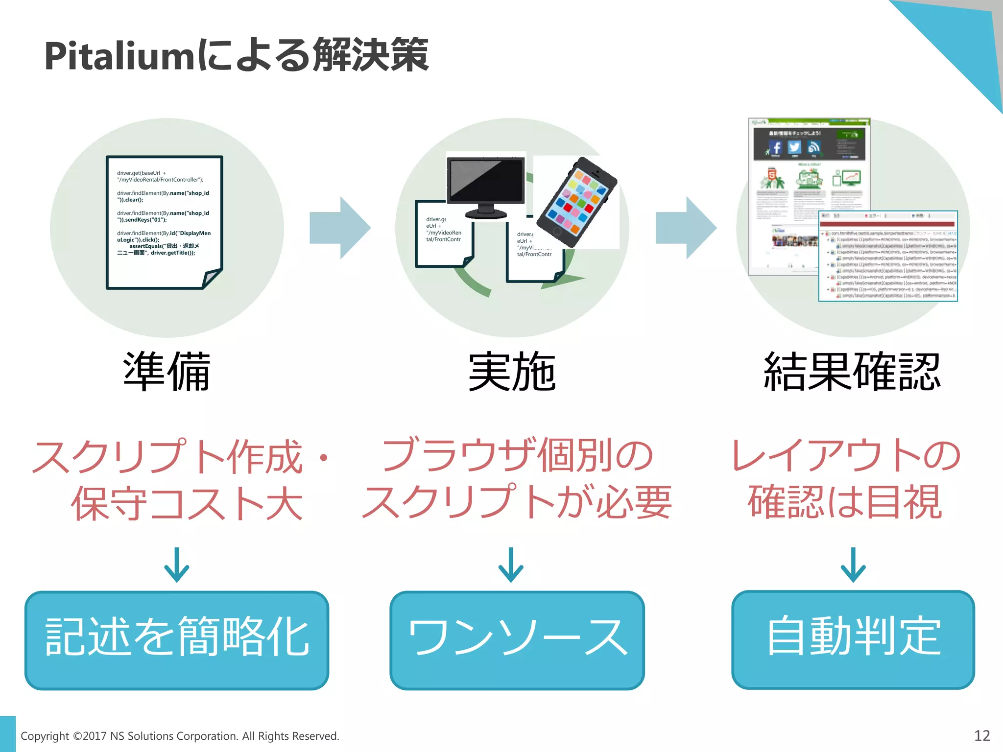 Copyright ©2017 NS Solutions Corporation. All Rights Reserved.
記述を簡略化
Pitaliumによる解決策
実施 結果確認
スクリプト作成・
保守コスト大
ブラウザ個別の
スクリプトが必要
レイアウトの
確認は目視
準備
driver.get(baseUrl +
"/myVideoRental/FrontController");
driver.findElement(By.name("shop_id
")).clear();
driver.findElement(By.name("shop_id
")).sendKeys("01");
driver.findElement(By.id("DisplayMen
uLogic")).click();
assertEquals("貸出・返却メ
ニュー画面", driver.getTitle());
ワンソース 自動判定
12
driver.get(bas
eUrl +
"/myVideoRen
tal/FrontContr
driver.get(bas
eUrl +
"/myVideoRen
tal/FrontContr
 