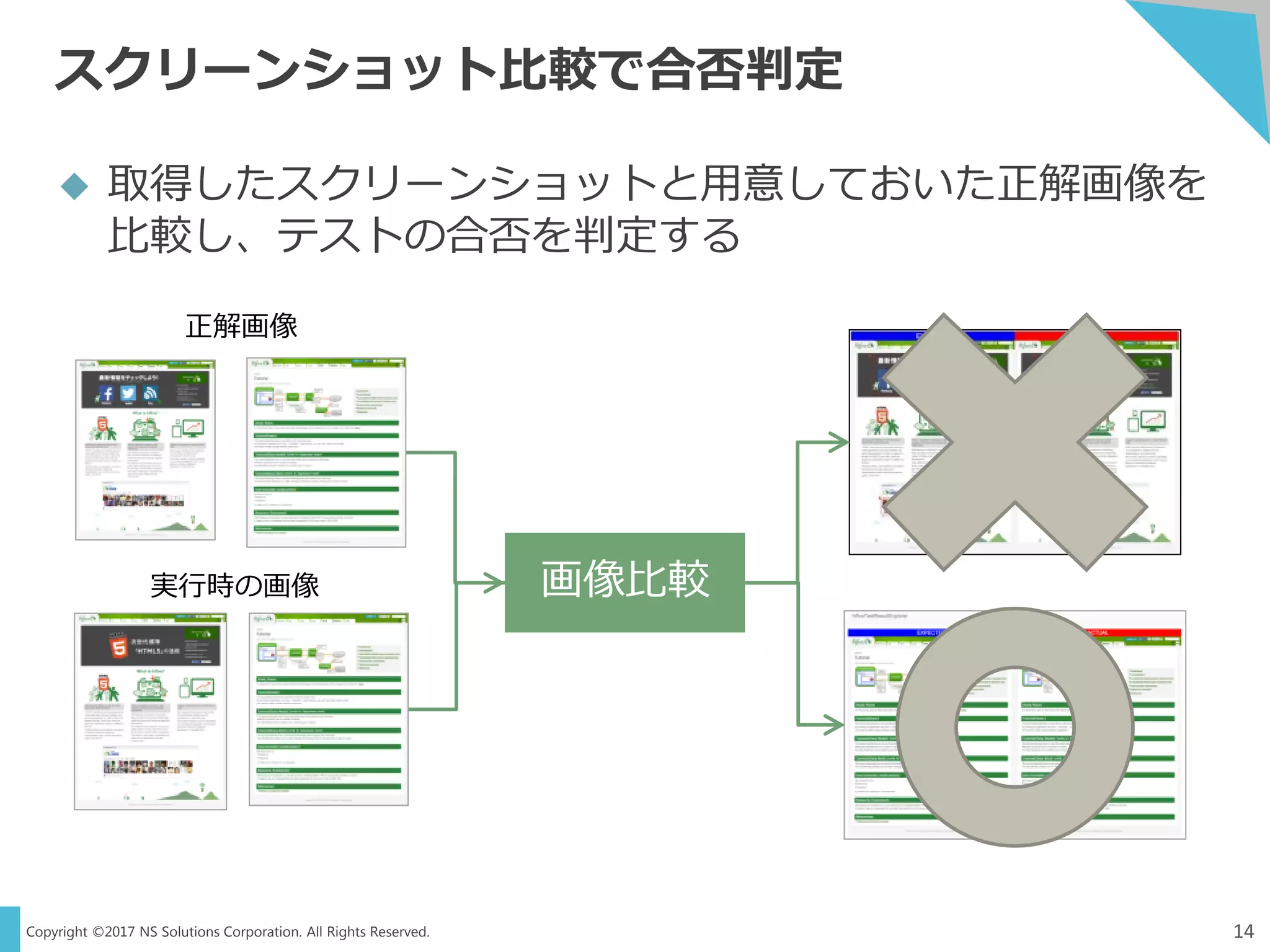 Copyright ©2017 NS Solutions Corporation. All Rights Reserved.
スクリーンショット比較で合否判定
14
 取得したスクリーンショットと用意しておいた正解画像を
比較し、テストの合否を判定する
実行時の画像
正解画像
画像比較
 