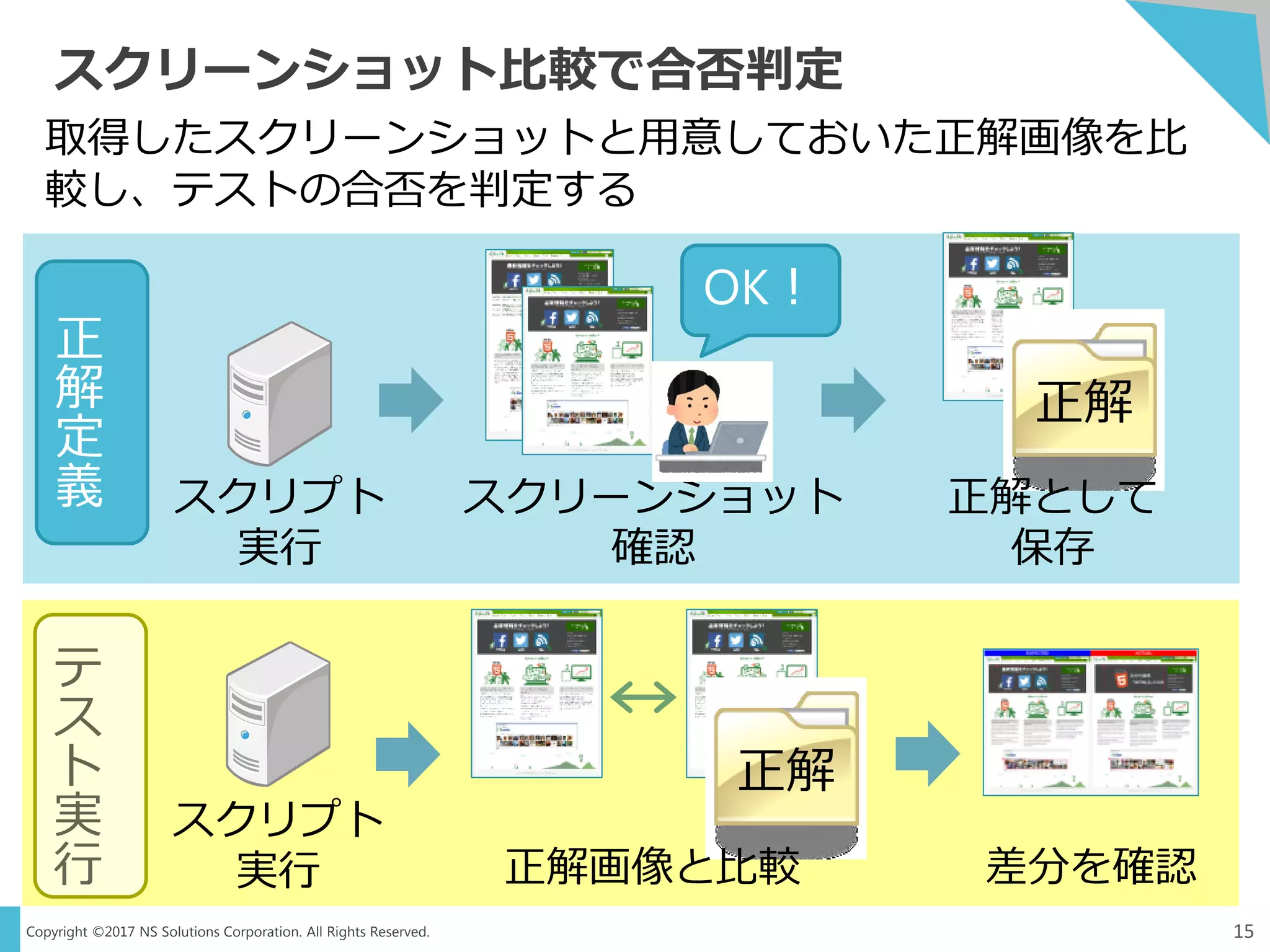 Copyright ©2017 NS Solutions Corporation. All Rights Reserved.
スクリーンショット比較で合否判定
正
解
定
義 スクリーンショット
確認
スクリプト
実行
正解
正解として
保存
OK！
テ
ス
ト
実
行
スクリプト
実行
正解
正解画像と比較 差分を確認
15
取得したスクリーンショットと用意しておいた正解画像を比
較し、テストの合否を判定する
 