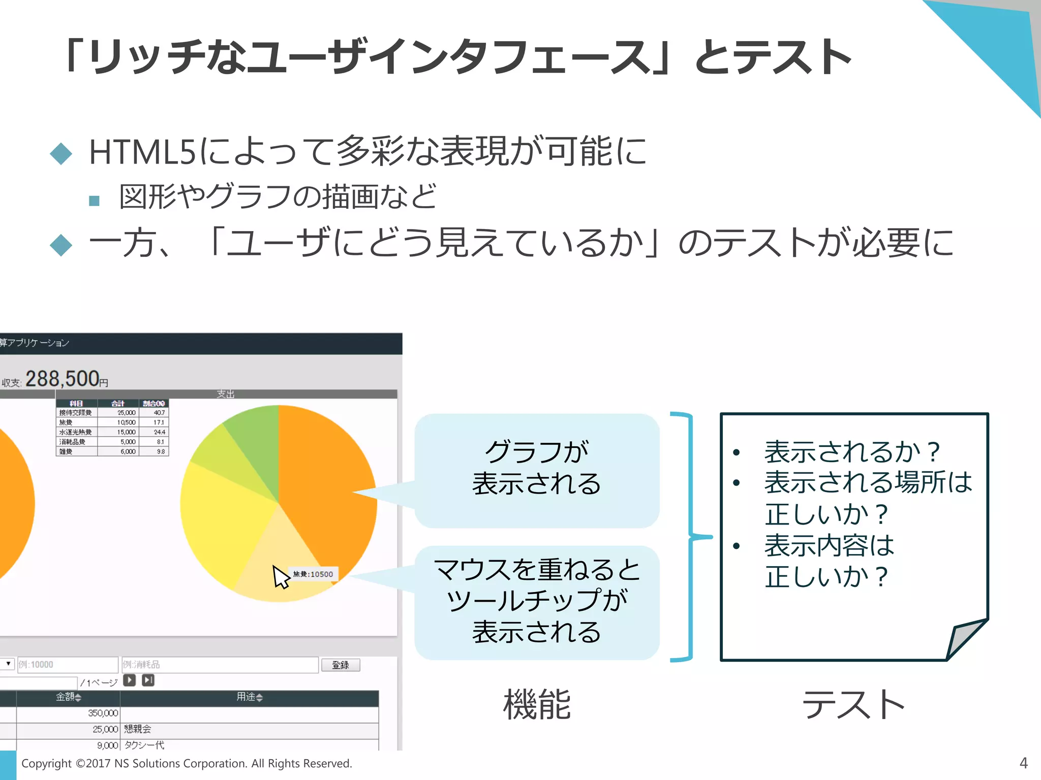Copyright ©2017 NS Solutions Corporation. All Rights Reserved.
「リッチなユーザインタフェース」とテスト
4
 HTML5によって多彩な表現が可能に
 図形やグラフの描画など
 一方、「ユーザにどう見えているか」のテストが必要に
グラフが
表示される
マウスを重ねると
ツールチップが
表示される
• 表示されるか？
• 表示される場所は
正しいか？
• 表示内容は
正しいか？
機能 テスト
 