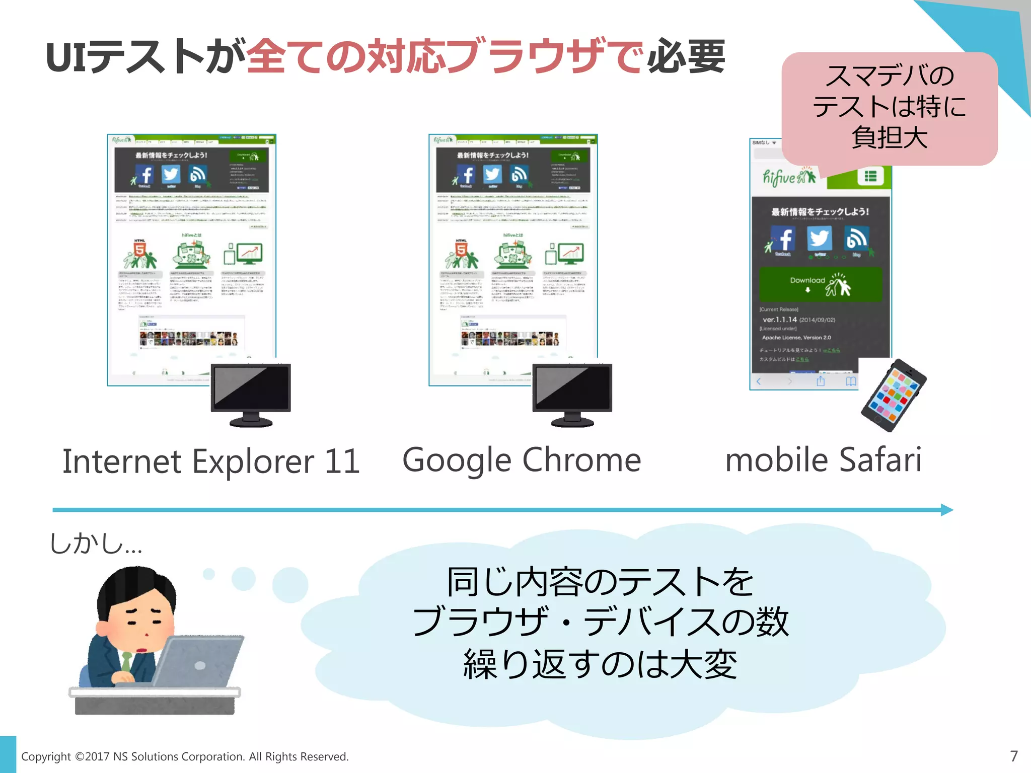 Copyright ©2017 NS Solutions Corporation. All Rights Reserved.
UIテストが全ての対応ブラウザで必要
7
Internet Explorer 11 mobile SafariGoogle Chrome
同じ内容のテストを
ブラウザ・デバイスの数
繰り返すのは大変
スマデバの
テストは特に
負担大
しかし…
 