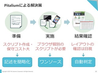 Copyright ©2017 NS Solutions Corporation. All Rights Reserved.
記述を簡略化
Pitaliumによる解決策
実施 結果確認
スクリプト作成・
保守コスト大
ブラウザ個別の
スクリプトが必要
レイアウトの
確認は目視
準備
driver.get(baseUrl +
"/myVideoRental/FrontController");
driver.findElement(By.name("shop_id
")).clear();
driver.findElement(By.name("shop_id
")).sendKeys("01");
driver.findElement(By.id("DisplayMen
uLogic")).click();
assertEquals("貸出・返却メ
ニュー画面", driver.getTitle());
ワンソース 自動判定
12
driver.get(bas
eUrl +
"/myVideoRen
tal/FrontContr
driver.get(bas
eUrl +
"/myVideoRen
tal/FrontContr
 