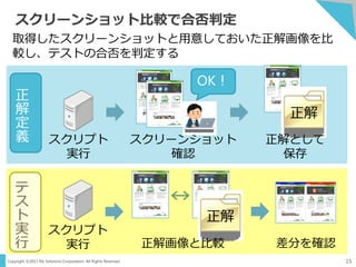 Copyright ©2017 NS Solutions Corporation. All Rights Reserved.
スクリーンショット比較で合否判定
正
解
定
義 スクリーンショット
確認
スクリプト
実行
正解
正解として
保存
OK！
テ
ス
ト
実
行
スクリプト
実行
正解
正解画像と比較 差分を確認
15
取得したスクリーンショットと用意しておいた正解画像を比
較し、テストの合否を判定する
 