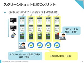 Copyright ©2017 NS Solutions Corporation. All Rights Reserved.
スクリーンショット比較のメリット
16
 （目視確認による）画面テストの負担減
正解画像と比較（自動）
スクリーンショット取得（自動）
確認（手動）
失敗ケースの
確認（手動）
 